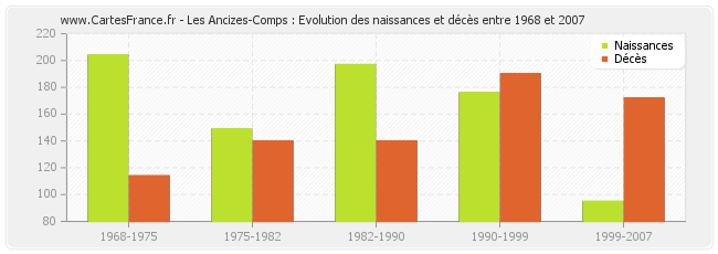 Les Ancizes-Comps : Evolution des naissances et décès entre 1968 et 2007